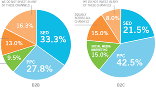 marketing investment pie chart