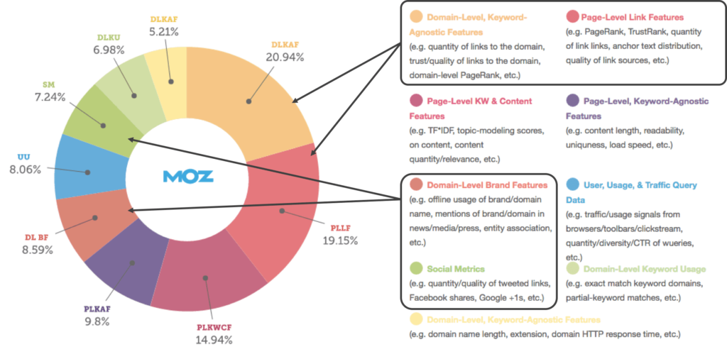 Moz off-page SEO graph