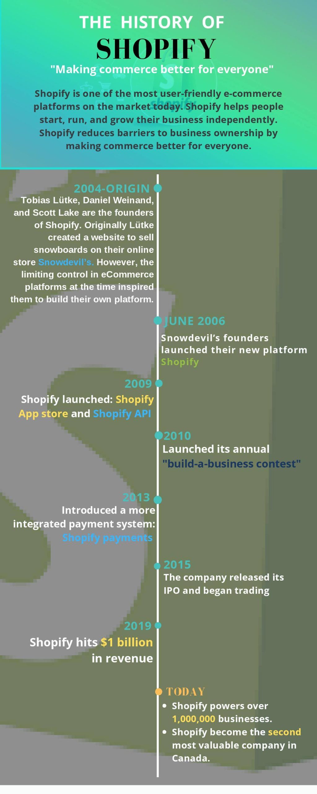 history of shopify