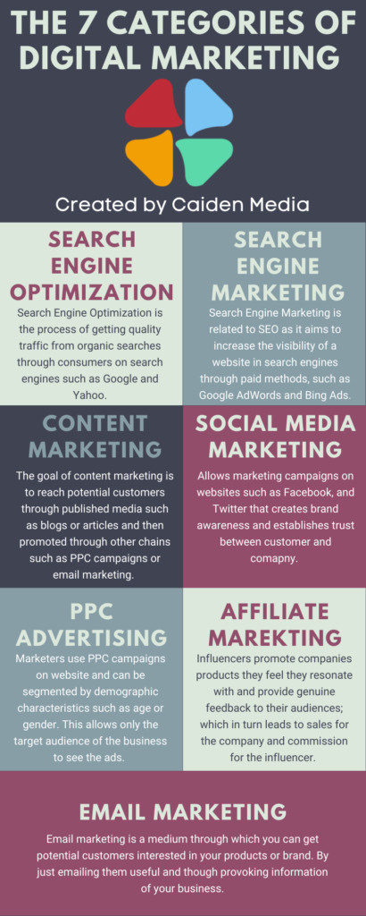 Types of Digital Marketing