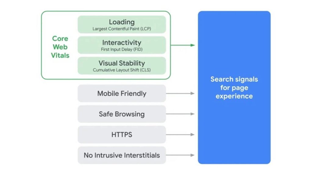 Core web vitals by Google